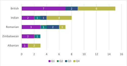 Table 3.0: forced labour reports/referrals by exploiter nationality -Q1-Q4 (Top 5)