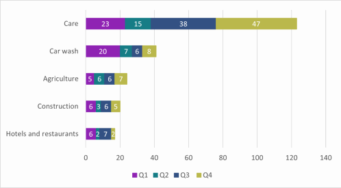 Table 4.0: forced labour reports/referrals by sector -Q1-Q4 (Top 5)