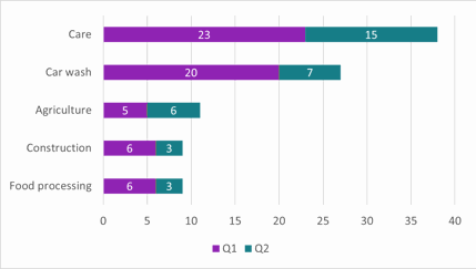 Modern slavery human trafficking reports by exploiter nationality Q1 & Q2 (top 5)