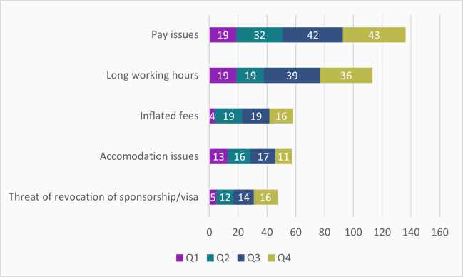 Table showing forced labour reports by exploitation type -Q1-Q4 2(Top 5)
