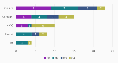 Table 7.0 forced labour reports referrals by accommodation type Q1 Q4 Top 5