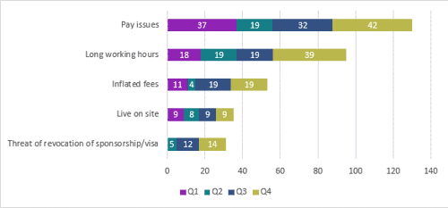 Forced labour by exploitation type