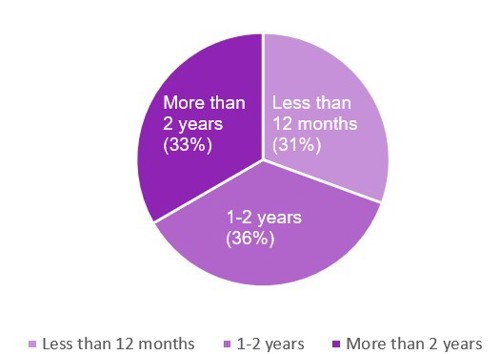 Chart 1 - How long have you been a signatory of the construction protocol?