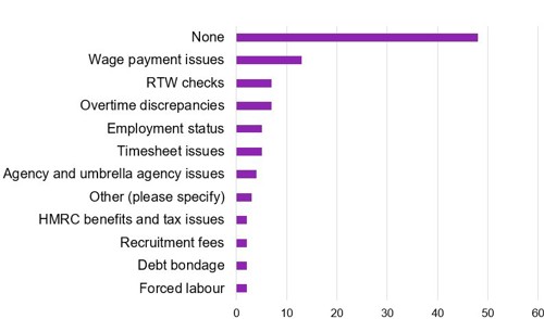 Chart 4 - Have you found any of the following types of labour exploitation issues in your business or supply chains in the last 12 months?