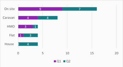 MSHT reports by type Q1 and Q2 (top 5)