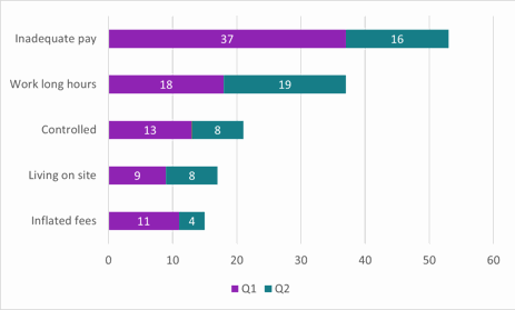 MSHT reports by exploitation type Q1 and Q2 (top 5)