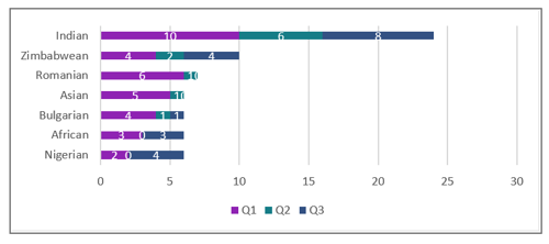 MSHT reports by nationality