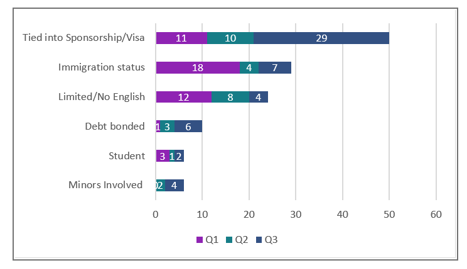 Table 2.0: MSHT reports/referrals by victim vulnerability-Q1-Q3 (Top 6)