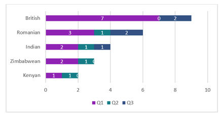 Table 3.0: MSHT reports/referrals by exploiter nationality -Q1&Q2 (Top 5)