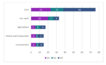 Table 4.0: MSHT reports/referrals by sector -Q1-Q3 (Top 5)