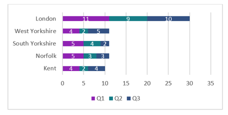 Table 5.0: MSHT reports/referrals by county -Q1-Q3