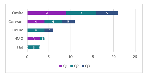 Table 7.0: MSHT reports/referrals by accommodation type Q1-Q3