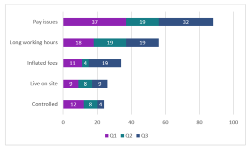 Table 8.0: MSHT reports by exploitation type -Q1-Q3 (Top 5)