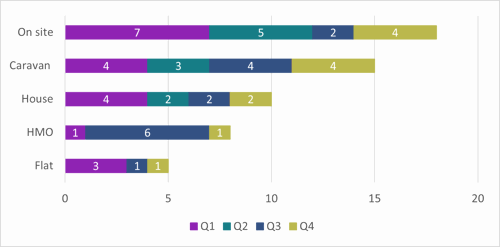 Table showing forced labour reports/referrals by accommodation type -Q1-Q4 2023-24 (Top 5)