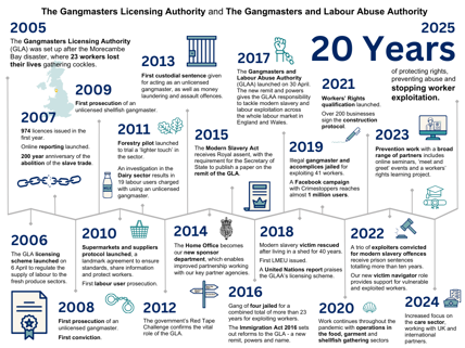 Infographic showing twenty years of the GLA and then GLAA